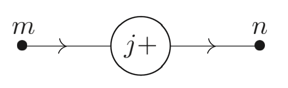 The Inc operation of the Minsky machine, it adds 1 to a register