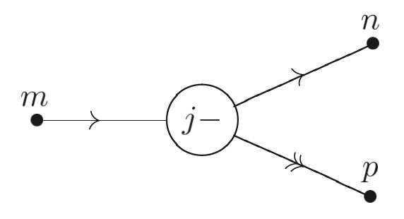The Cdec operation of the Minsky machine, it subtracts 1 from a register and continues with operation 'n', or if the register is zero, directly goes to a different operation 'p'